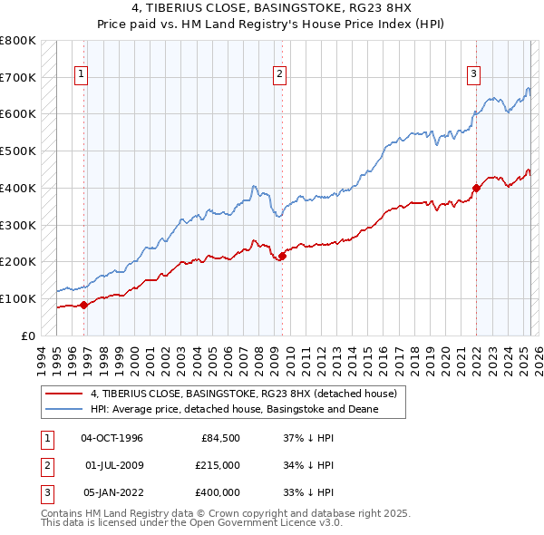 4, TIBERIUS CLOSE, BASINGSTOKE, RG23 8HX: Price paid vs HM Land Registry's House Price Index