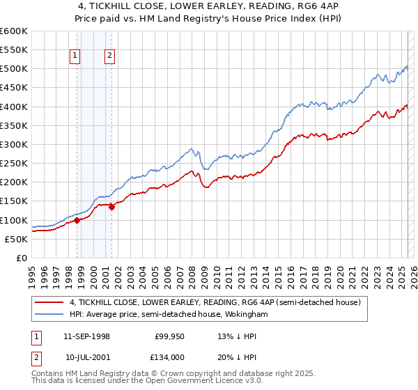 4, TICKHILL CLOSE, LOWER EARLEY, READING, RG6 4AP: Price paid vs HM Land Registry's House Price Index