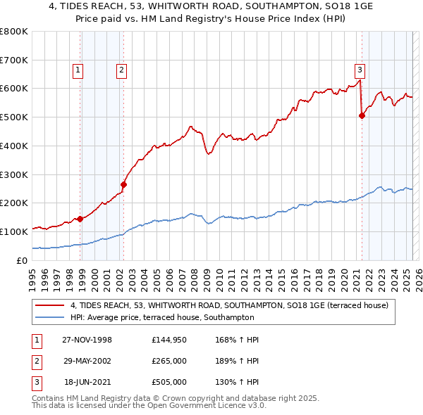 4, TIDES REACH, 53, WHITWORTH ROAD, SOUTHAMPTON, SO18 1GE: Price paid vs HM Land Registry's House Price Index
