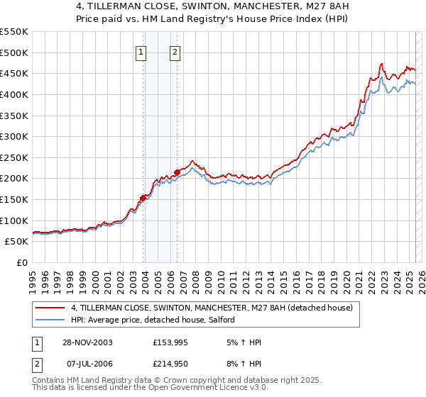 4, TILLERMAN CLOSE, SWINTON, MANCHESTER, M27 8AH: Price paid vs HM Land Registry's House Price Index