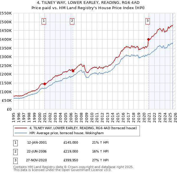 4, TILNEY WAY, LOWER EARLEY, READING, RG6 4AD: Price paid vs HM Land Registry's House Price Index