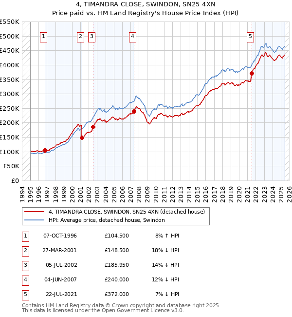 4, TIMANDRA CLOSE, SWINDON, SN25 4XN: Price paid vs HM Land Registry's House Price Index