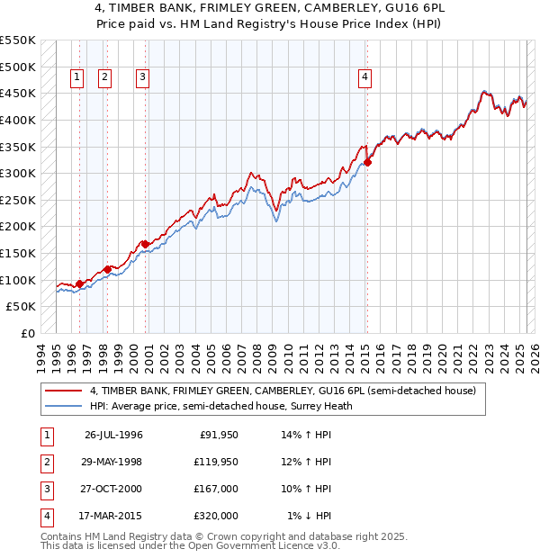 4, TIMBER BANK, FRIMLEY GREEN, CAMBERLEY, GU16 6PL: Price paid vs HM Land Registry's House Price Index
