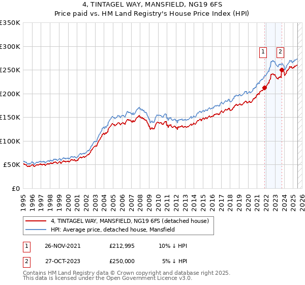 4, TINTAGEL WAY, MANSFIELD, NG19 6FS: Price paid vs HM Land Registry's House Price Index