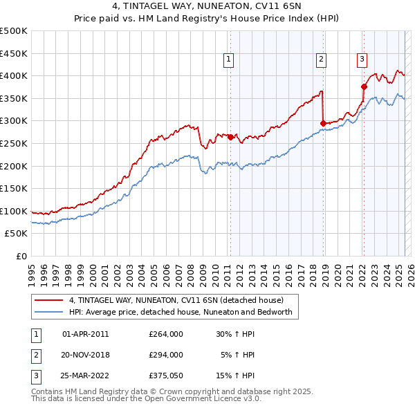 4, TINTAGEL WAY, NUNEATON, CV11 6SN: Price paid vs HM Land Registry's House Price Index