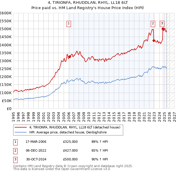 4, TIRIONFA, RHUDDLAN, RHYL, LL18 6LT: Price paid vs HM Land Registry's House Price Index