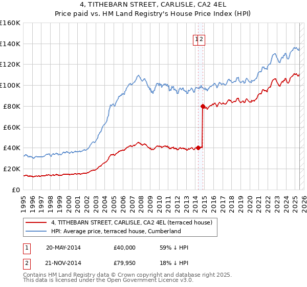 4, TITHEBARN STREET, CARLISLE, CA2 4EL: Price paid vs HM Land Registry's House Price Index
