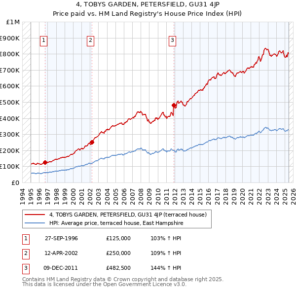 4, TOBYS GARDEN, PETERSFIELD, GU31 4JP: Price paid vs HM Land Registry's House Price Index