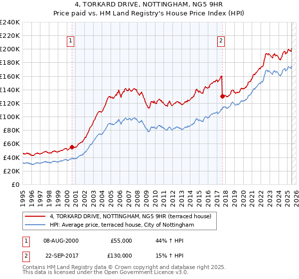 4, TORKARD DRIVE, NOTTINGHAM, NG5 9HR: Price paid vs HM Land Registry's House Price Index