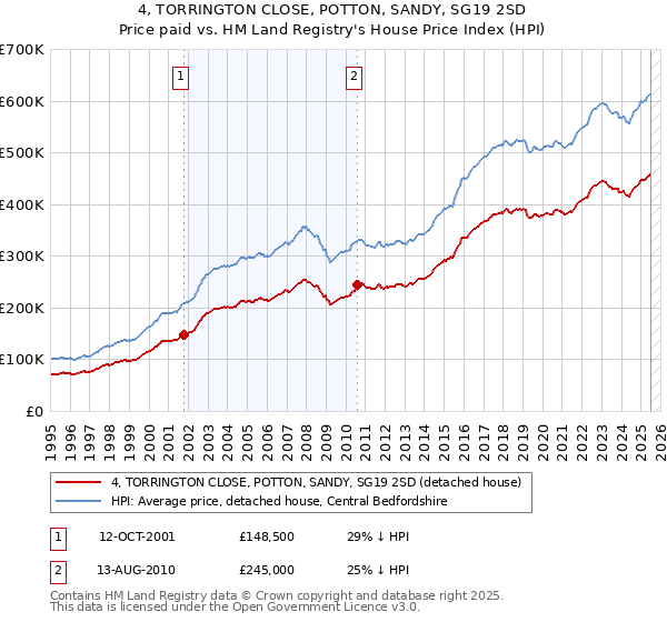 4, TORRINGTON CLOSE, POTTON, SANDY, SG19 2SD: Price paid vs HM Land Registry's House Price Index