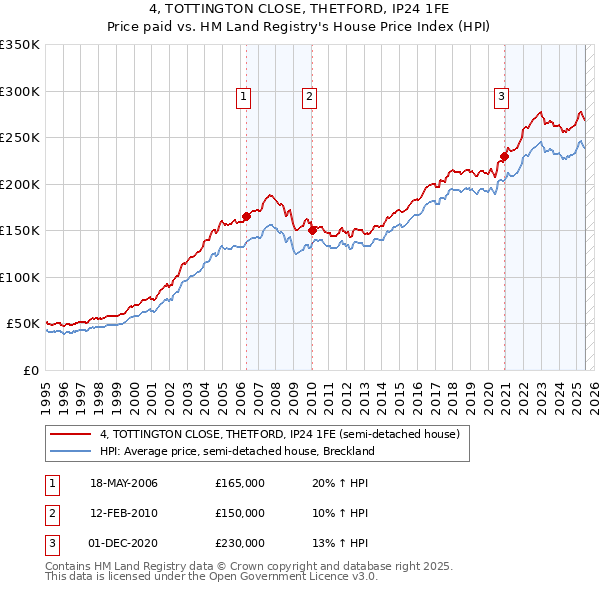 4, TOTTINGTON CLOSE, THETFORD, IP24 1FE: Price paid vs HM Land Registry's House Price Index