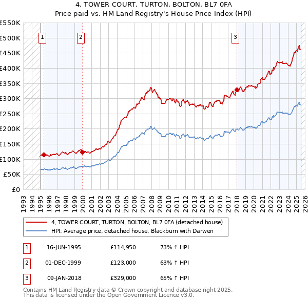 4, TOWER COURT, TURTON, BOLTON, BL7 0FA: Price paid vs HM Land Registry's House Price Index