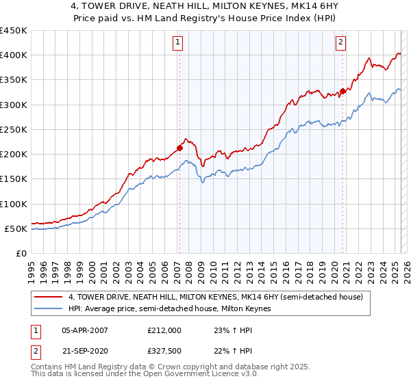 4, TOWER DRIVE, NEATH HILL, MILTON KEYNES, MK14 6HY: Price paid vs HM Land Registry's House Price Index