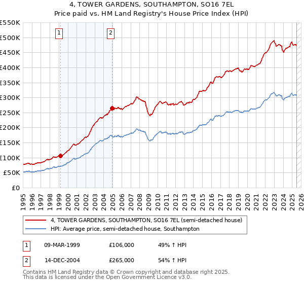 4, TOWER GARDENS, SOUTHAMPTON, SO16 7EL: Price paid vs HM Land Registry's House Price Index