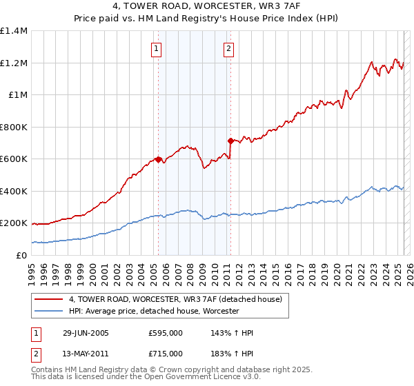 4, TOWER ROAD, WORCESTER, WR3 7AF: Price paid vs HM Land Registry's House Price Index