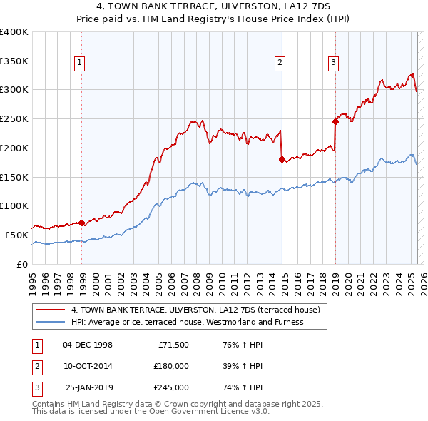 4, TOWN BANK TERRACE, ULVERSTON, LA12 7DS: Price paid vs HM Land Registry's House Price Index