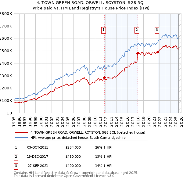4, TOWN GREEN ROAD, ORWELL, ROYSTON, SG8 5QL: Price paid vs HM Land Registry's House Price Index