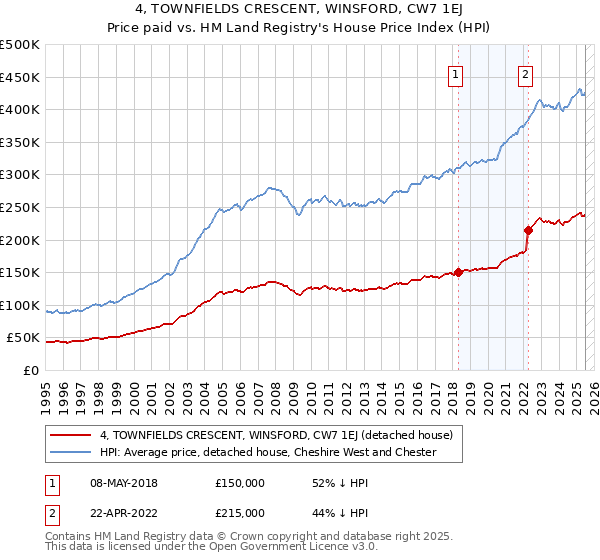 4, TOWNFIELDS CRESCENT, WINSFORD, CW7 1EJ: Price paid vs HM Land Registry's House Price Index