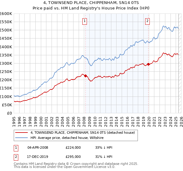 4, TOWNSEND PLACE, CHIPPENHAM, SN14 0TS: Price paid vs HM Land Registry's House Price Index