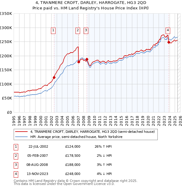 4, TRANMERE CROFT, DARLEY, HARROGATE, HG3 2QD: Price paid vs HM Land Registry's House Price Index