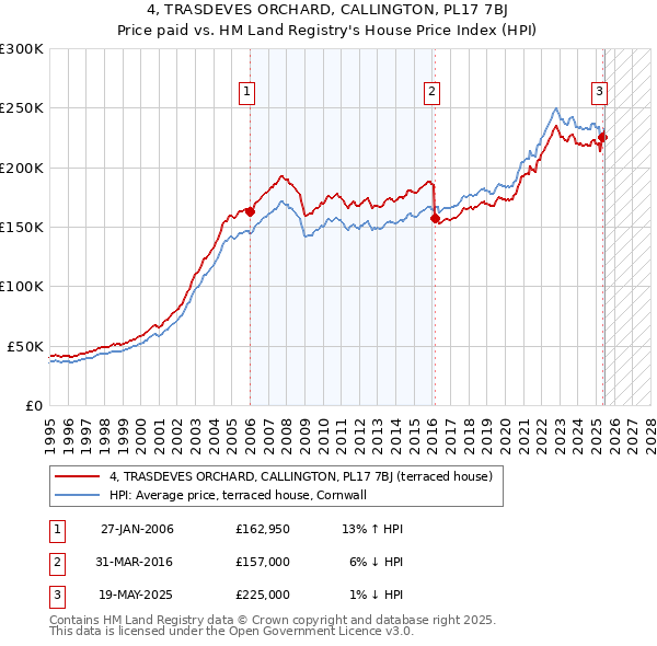 4, TRASDEVES ORCHARD, CALLINGTON, PL17 7BJ: Price paid vs HM Land Registry's House Price Index