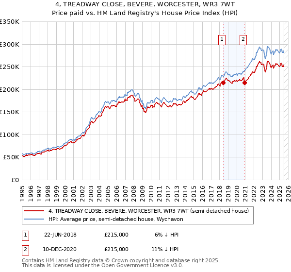 4, TREADWAY CLOSE, BEVERE, WORCESTER, WR3 7WT: Price paid vs HM Land Registry's House Price Index