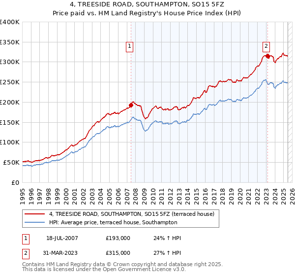 4, TREESIDE ROAD, SOUTHAMPTON, SO15 5FZ: Price paid vs HM Land Registry's House Price Index