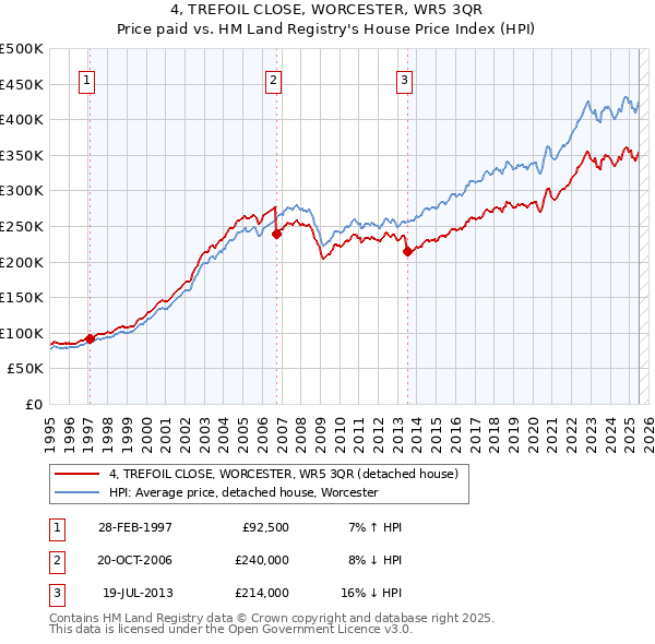 4, TREFOIL CLOSE, WORCESTER, WR5 3QR: Price paid vs HM Land Registry's House Price Index