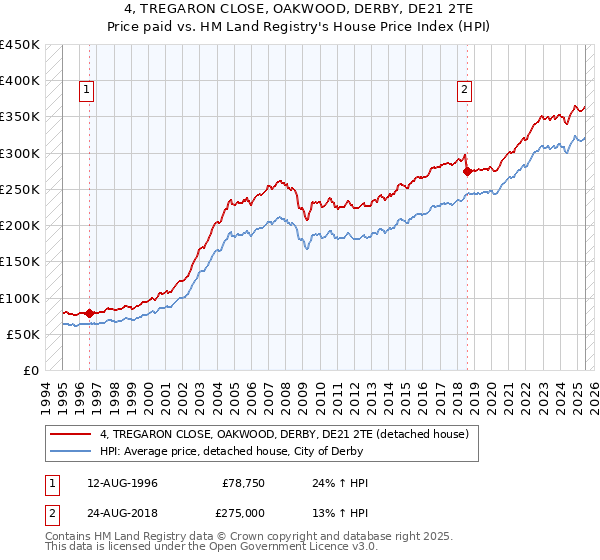4, TREGARON CLOSE, OAKWOOD, DERBY, DE21 2TE: Price paid vs HM Land Registry's House Price Index