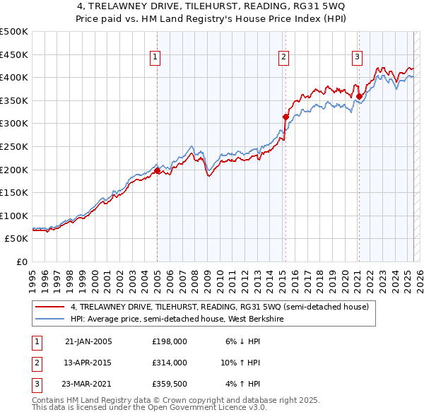 4, TRELAWNEY DRIVE, TILEHURST, READING, RG31 5WQ: Price paid vs HM Land Registry's House Price Index
