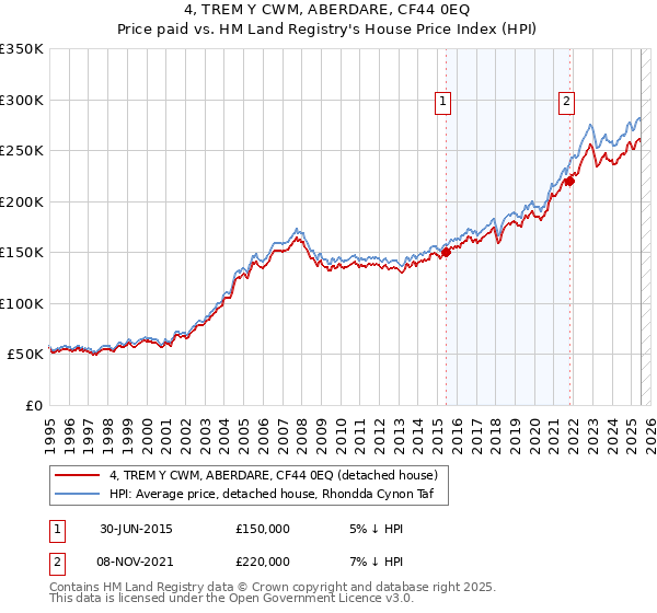 4, TREM Y CWM, ABERDARE, CF44 0EQ: Price paid vs HM Land Registry's House Price Index