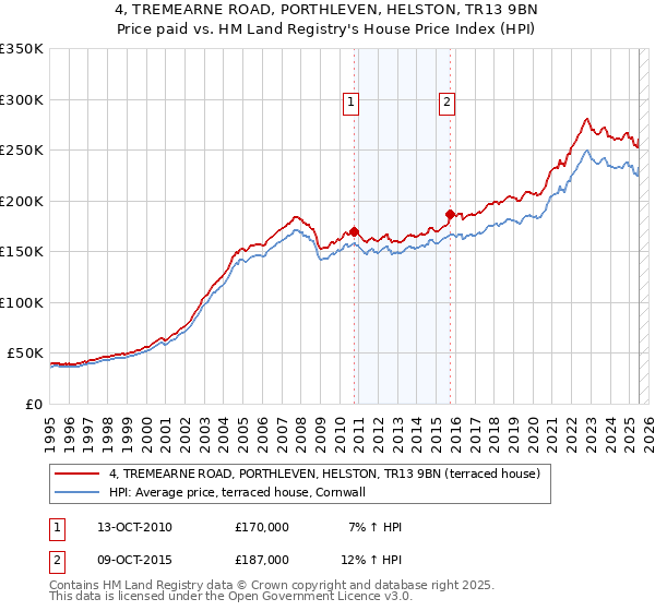 4, TREMEARNE ROAD, PORTHLEVEN, HELSTON, TR13 9BN: Price paid vs HM Land Registry's House Price Index
