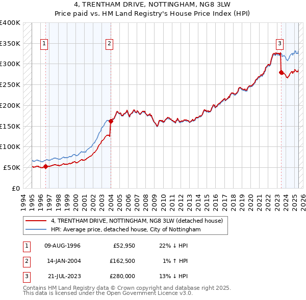 4, TRENTHAM DRIVE, NOTTINGHAM, NG8 3LW: Price paid vs HM Land Registry's House Price Index