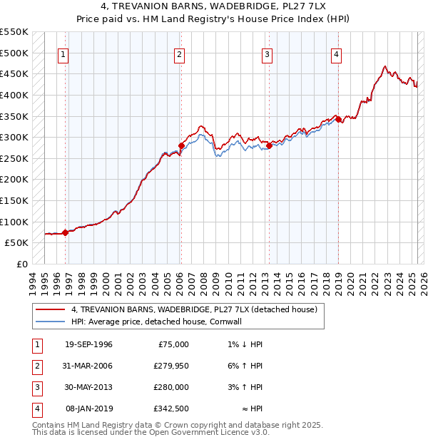 4, TREVANION BARNS, WADEBRIDGE, PL27 7LX: Price paid vs HM Land Registry's House Price Index