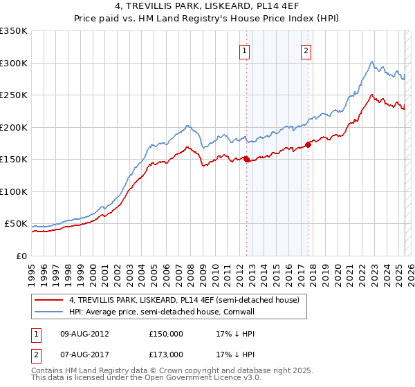 4, TREVILLIS PARK, LISKEARD, PL14 4EF: Price paid vs HM Land Registry's House Price Index