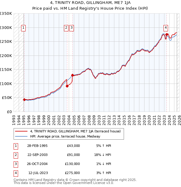 4, TRINITY ROAD, GILLINGHAM, ME7 1JA: Price paid vs HM Land Registry's House Price Index