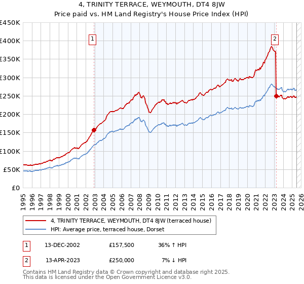 4, TRINITY TERRACE, WEYMOUTH, DT4 8JW: Price paid vs HM Land Registry's House Price Index