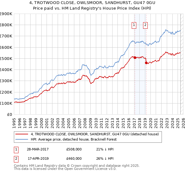 4, TROTWOOD CLOSE, OWLSMOOR, SANDHURST, GU47 0GU: Price paid vs HM Land Registry's House Price Index