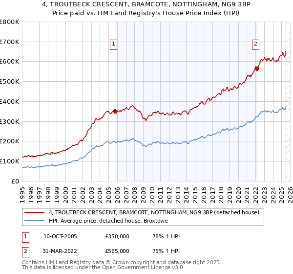 4, TROUTBECK CRESCENT, BRAMCOTE, NOTTINGHAM, NG9 3BP: Price paid vs HM Land Registry's House Price Index