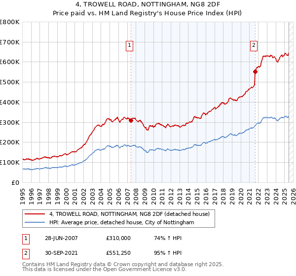 4, TROWELL ROAD, NOTTINGHAM, NG8 2DF: Price paid vs HM Land Registry's House Price Index