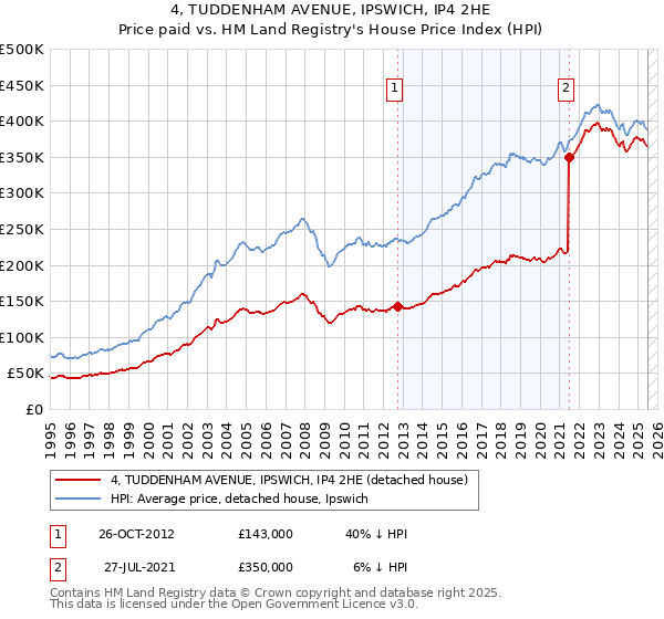 4, TUDDENHAM AVENUE, IPSWICH, IP4 2HE: Price paid vs HM Land Registry's House Price Index