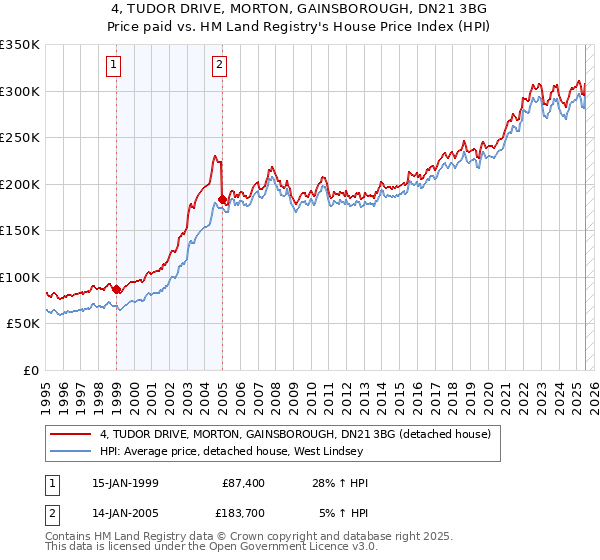 4, TUDOR DRIVE, MORTON, GAINSBOROUGH, DN21 3BG: Price paid vs HM Land Registry's House Price Index