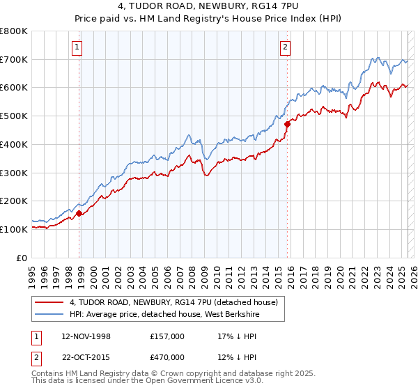 4, TUDOR ROAD, NEWBURY, RG14 7PU: Price paid vs HM Land Registry's House Price Index