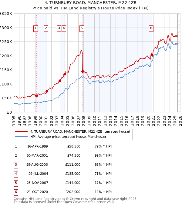 4, TURNBURY ROAD, MANCHESTER, M22 4ZB: Price paid vs HM Land Registry's House Price Index