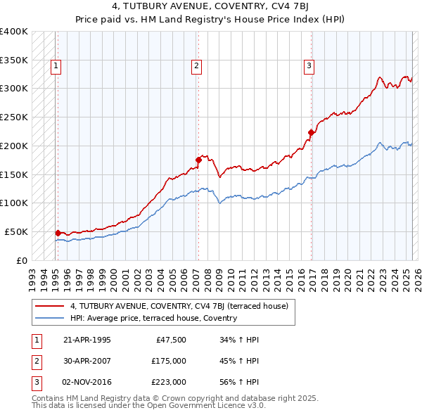 4, TUTBURY AVENUE, COVENTRY, CV4 7BJ: Price paid vs HM Land Registry's House Price Index