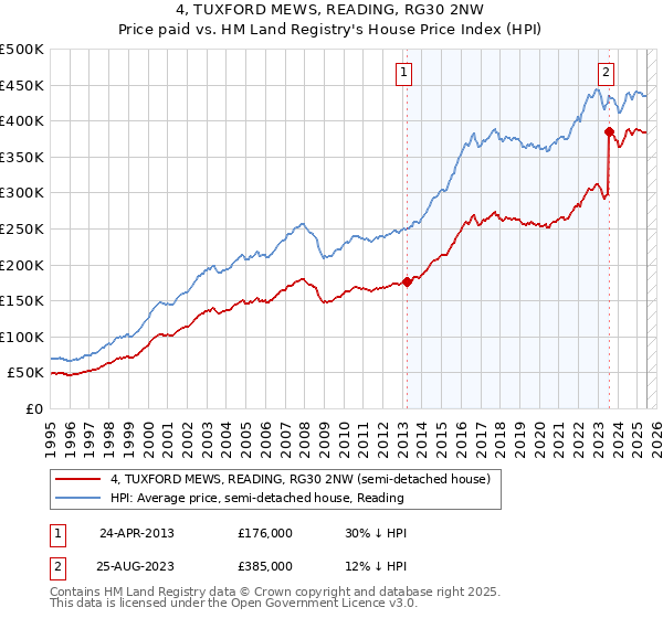 4, TUXFORD MEWS, READING, RG30 2NW: Price paid vs HM Land Registry's House Price Index