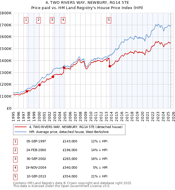 4, TWO RIVERS WAY, NEWBURY, RG14 5TE: Price paid vs HM Land Registry's House Price Index