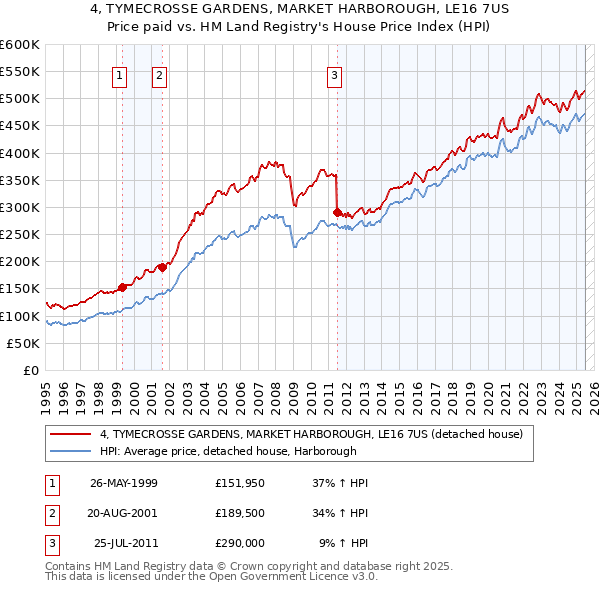 4, TYMECROSSE GARDENS, MARKET HARBOROUGH, LE16 7US: Price paid vs HM Land Registry's House Price Index