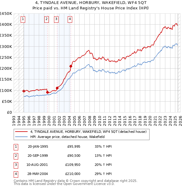 4, TYNDALE AVENUE, HORBURY, WAKEFIELD, WF4 5QT: Price paid vs HM Land Registry's House Price Index