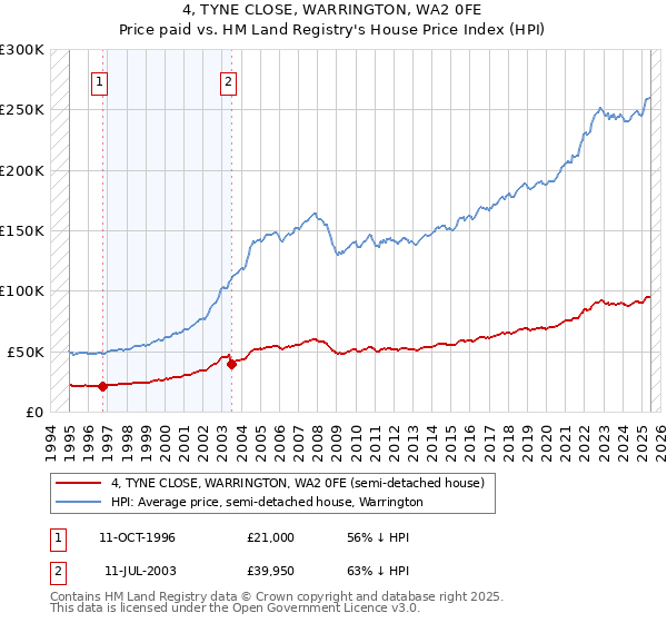 4, TYNE CLOSE, WARRINGTON, WA2 0FE: Price paid vs HM Land Registry's House Price Index